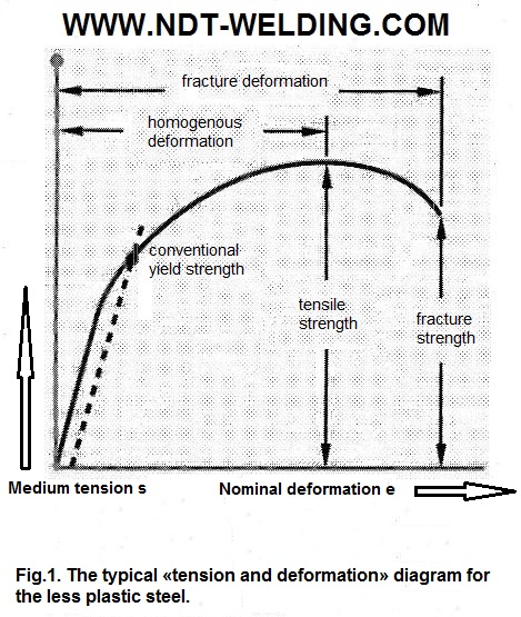 Fig.1. The typical «tension and deformation» diagram for the less plastic steel.