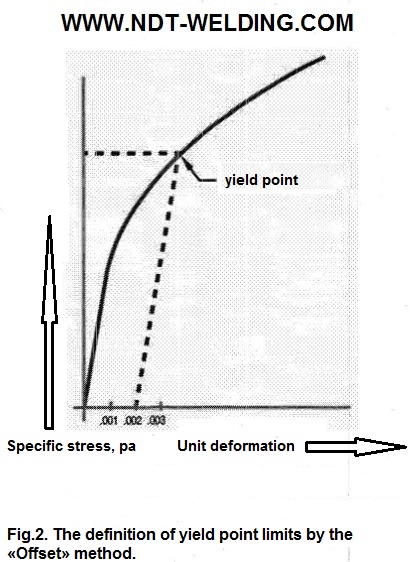 Fig.2. The definition of yield point limits by the «Offset» method.